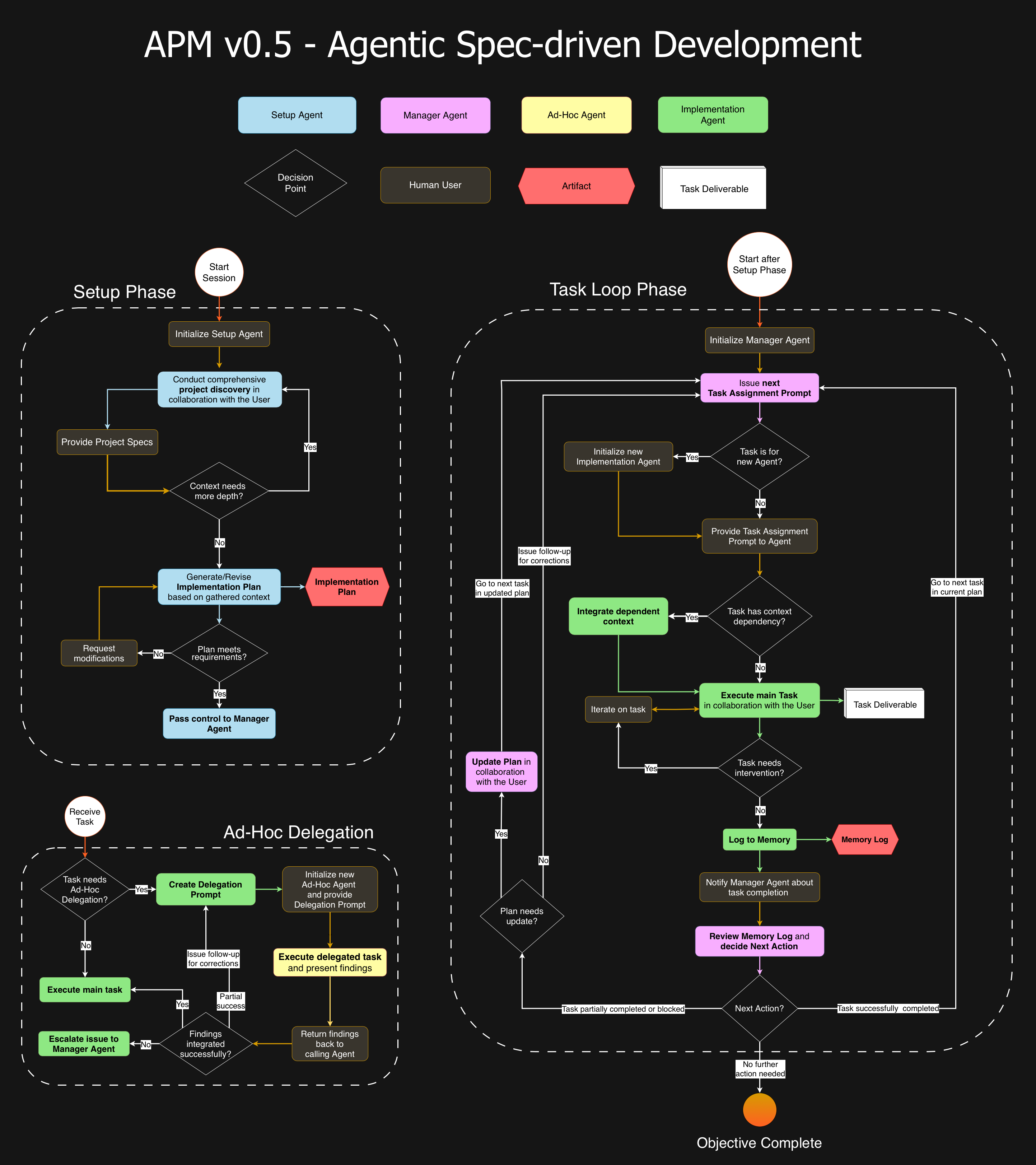APM v0.5 - Agentic Spec-driven Development